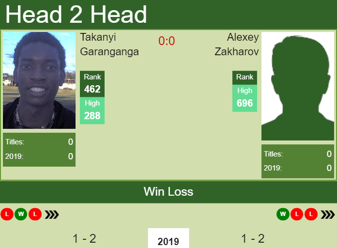 Prediction and head to head Takanyi Garanganga vs. Alexey Zakharov