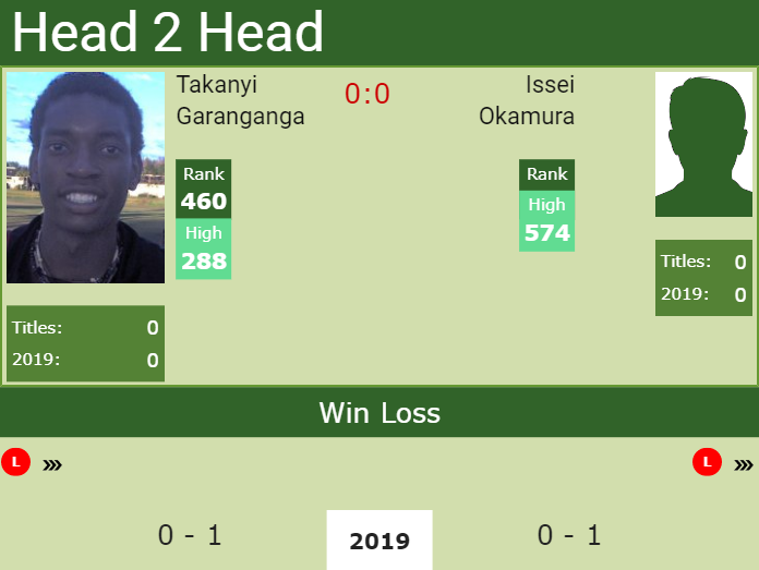 Prediction and head to head Takanyi Garanganga vs. Issei Okamura