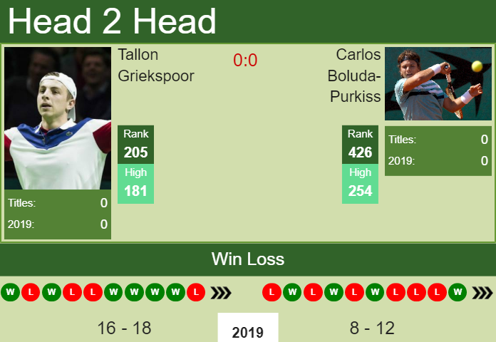 H2H Tallon Griekspoor vs. Carlos Boluda-Purkiss | Segovia Challenger preview, odds, prediction Prediction and head to head Tallon Griekspoor vs. Carlos Boluda-Purkiss