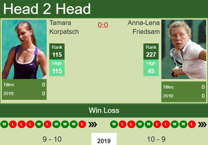 Prediction and head to head Tamara Korpatsch vs. Anna-Lena Friedsam
