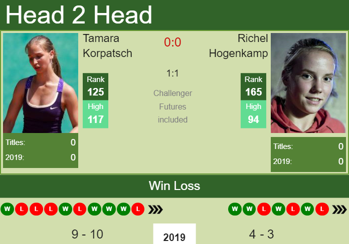 Prediction and head to head Tamara Korpatsch vs. Richel Hogenkamp