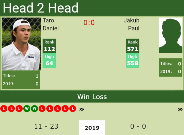 Prediction-and-head-to-head-Taro-Daniel-vs.-Jakub-Paul Prediction and head to head Taro Daniel vs. Jakub Paul