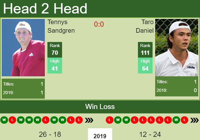 H2H Tennys Sandgren vs. Taro Daniel | Los Cabos preview, odds, prediction Prediction and head to head Tennys Sandgren vs. Taro Daniel