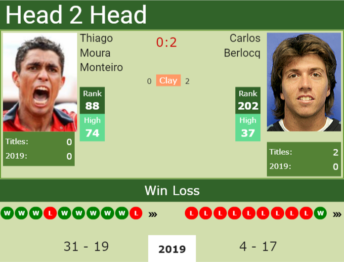 H2H Thiago Moura Monteiro vs. Carlos Berlocq | Hamburg preview, odds, prediction Prediction and head to head Thiago Moura Monteiro vs. Carlos Berlocq