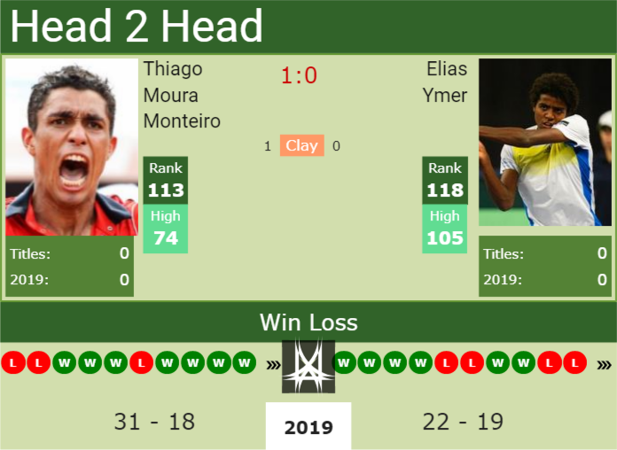 H2H Thiago Moura Monteiro vs. Elias Ymer | Bastad preview, odds, prediction Prediction and head to head Thiago Moura Monteiro vs. Elias Ymer