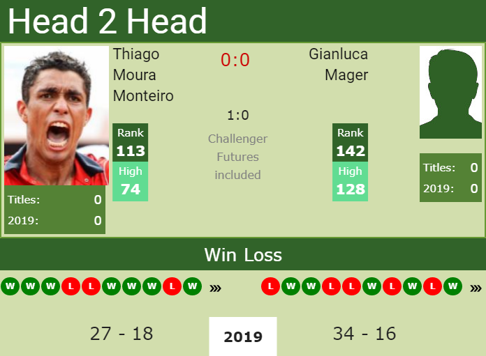 Prediction and head to head Thiago Moura Monteiro vs. Gianluca Mager