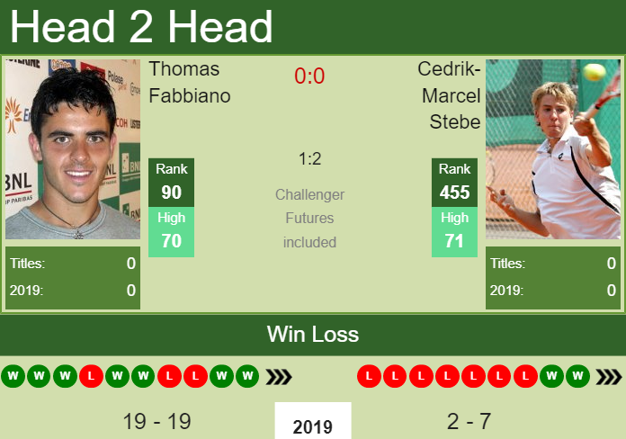 Prediction and head to head Thomas Fabbiano vs. Cedrik-Marcel Stebe