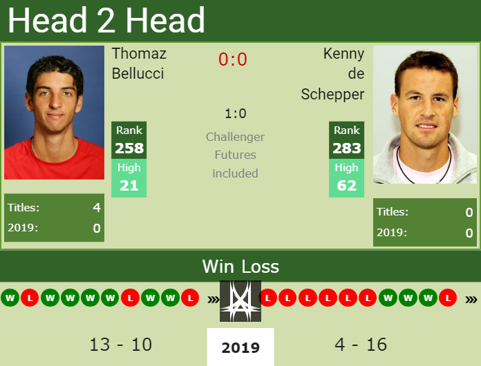 H2H Thomaz Bellucci vs. Kenny de Schepper | Perugia Challenger preview, odds, prediction Prediction and head to head Thomaz Bellucci vs. Kenny de Schepper