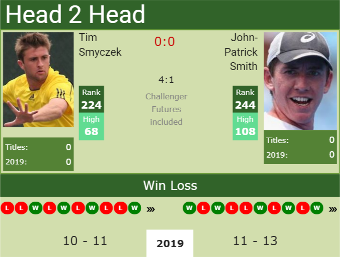 Prediction and head to head Tim Smyczek vs. John-Patrick Smith