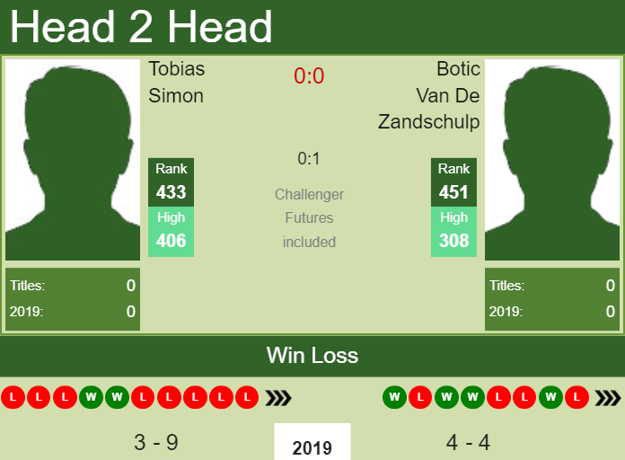 Prediction-and-head-to-head-Tobias-Simon-vs.-Botic-Van-De-Zandschulp Prediction and head to head Tobias Simon vs. Botic Van De Zandschulp