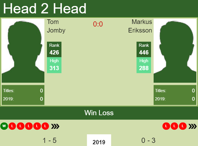 H2H Tom Jomby vs. Markus Eriksson | Segovia Challenger preview, odds, prediction Prediction and head to head Tom Jomby vs. Markus Eriksson