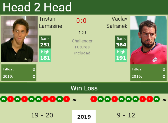 Prediction-and-head-to-head-Tristan-Lamasine-vs.-Vaclav-Safranek Prediction and head to head Tristan Lamasine vs. Vaclav Safranek