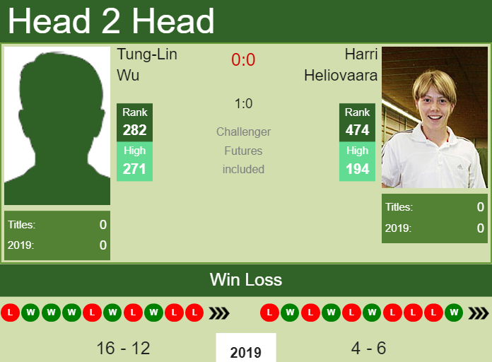 Prediction and head to head Tung-Lin Wu vs. Harri Heliovaara