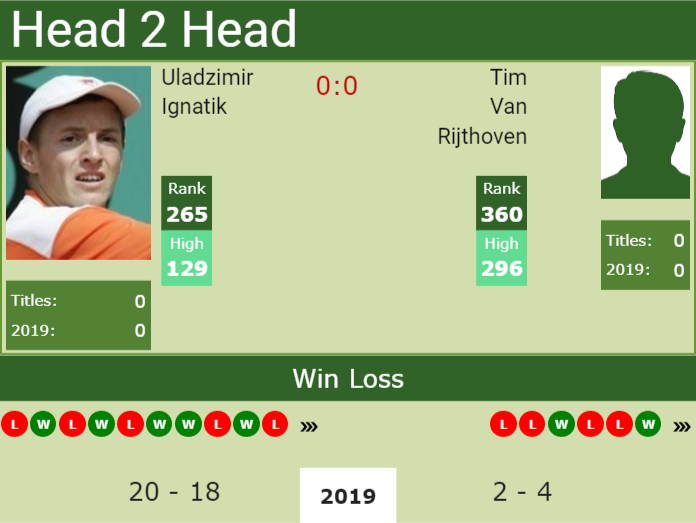 Prediction and head to head Uladzimir Ignatik vs. Tim Van Rijthoven