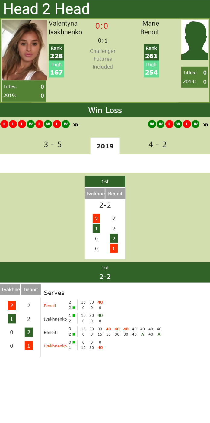 H2H Valentyna Ivakhnenko vs. Marie Benoit | Jurmala preview, odds, prediction Prediction and head to head Valentyna Ivakhnenko vs. Marie Benoit