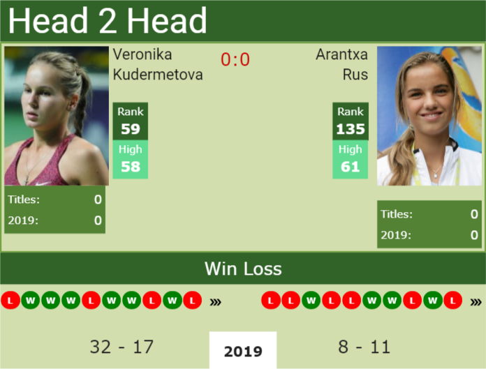 Prediction and head to head Veronika Kudermetova vs. Arantxa Rus