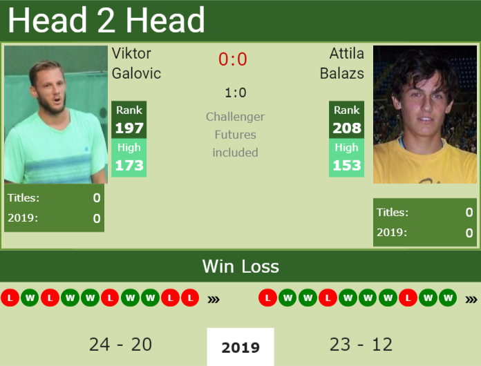 Prediction and head to head Viktor Galovic vs. Attila Balazs