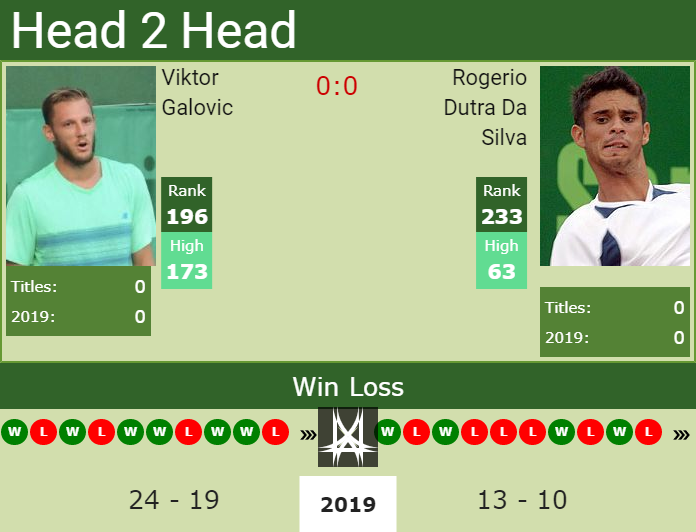H2H Viktor Galovic vs. Rogerio Dutra Da Silva | Perugia Challenger preview, odds, prediction Prediction and head to head Viktor Galovic vs. Rogerio Dutra Da Silva