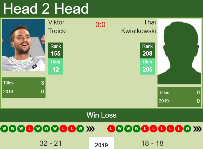 Prediction-and-head-to-head-Viktor-Troicki-vs.-Thai-Kwiatkowski Prediction and head to head Viktor Troicki vs. Thai Kwiatkowski