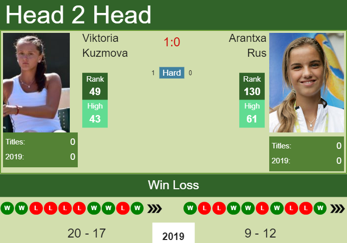 H2H Viktoria Kuzmova vs. Arantxa Rus | Palermo preview, odds, prediction Prediction and head to head Viktoria Kuzmova vs. Arantxa Rus