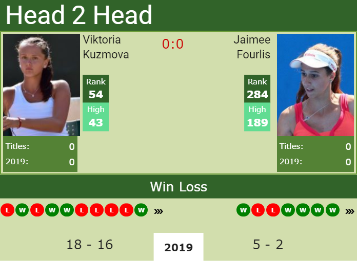 Prediction and head to head Viktoria Kuzmova vs. Jaimee Fourlis