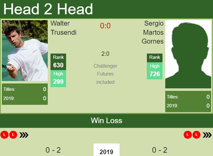 Prediction and head to head Walter Trusendi vs. Sergio Martos Gornes