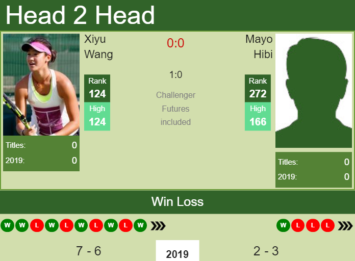 Prediction and head to head Xiyu Wang vs. Mayo Hibi