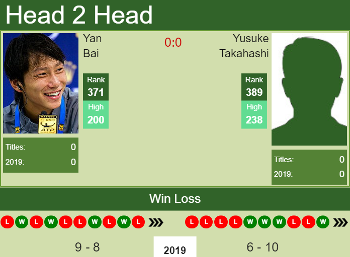 Prediction and head to head Yan Bai vs. Yusuke Takahashi