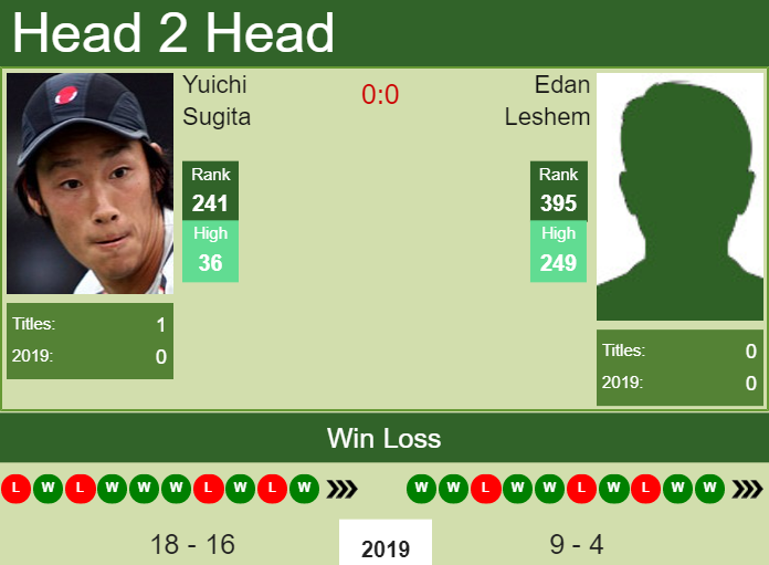 Prediction and head to head Yuichi Sugita vs. Edan Leshem