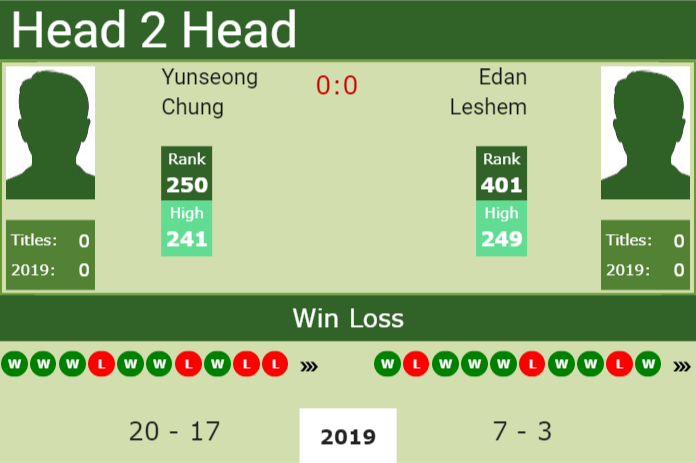 H2H Yunseong Chung vs. Edan Leshem | Sultan Challenger preview, odds, prediction Prediction and head to head Yunseong Chung vs. Edan Leshem