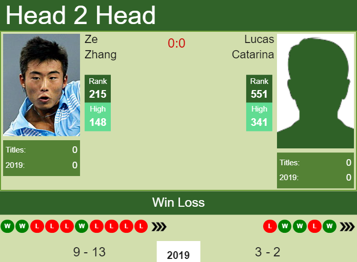 Prediction and head to head Ze Zhang vs. Lucas Catarina