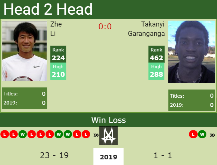 Prediction and head to head Zhe Li vs. Takanyi Garanganga