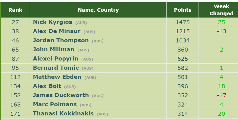 ATP rankings Top Australians