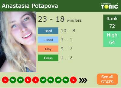 Anastasia Potapova Stats info