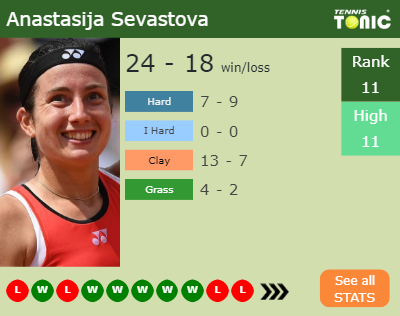 Anastasija Sevastova Stats info