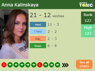 Anna Kalinskaya Stats info
