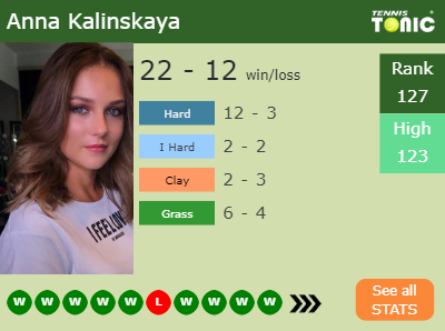 Anna Kalinskaya Stats info