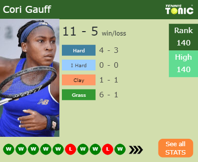 Cori Gauff Stats info