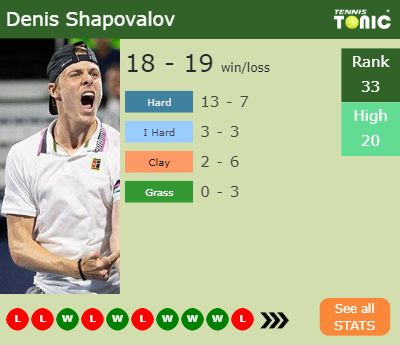 Denis Shapovalov Stats info