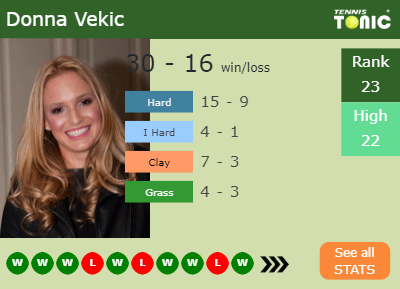 Donna Vekic Stats info