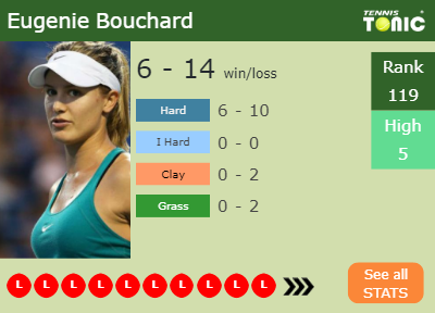 Eugenie Bouchard Stats info
