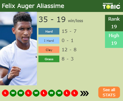 Felix Auger Aliassime Stats info
