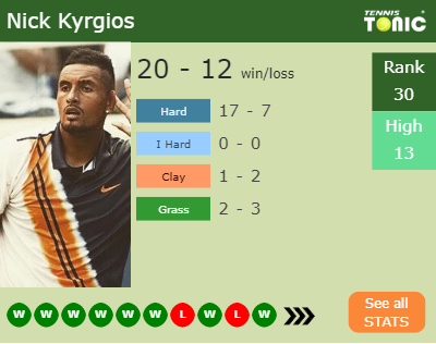 Nick Kyrgios Stats info