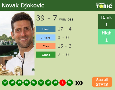 Novak Djokovic Stats info