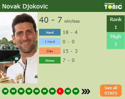 Novak Djokovic Stats info
