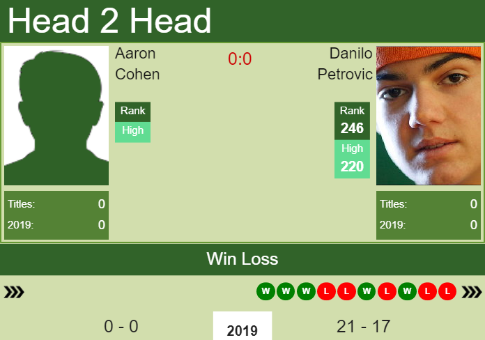H2H Aaron Cohen vs. Danilo Petrovic | Mallorca Challenger preview, odds, prediction Prediction and head to head Aaron Cohen vs. Danilo Petrovic