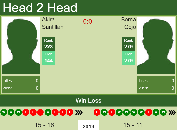 Prediction and head to head Akira Santillan vs. Borna Gojo