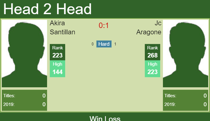 Prediction and head to head Akira Santillan vs. Jc Aragone