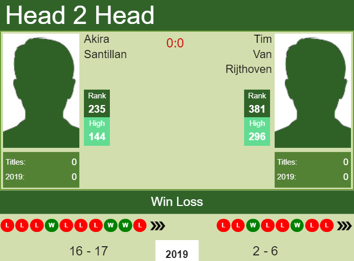 Prediction-and-head-to-head-Akira-Santillan-vs.-Tim-Van-Rijthoven Prediction and head to head Akira Santillan vs. Tim Van Rijthoven