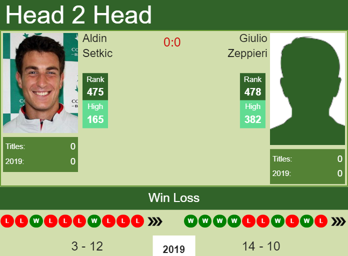 Prediction and head to head Aldin Setkic vs. Giulio Zeppieri
